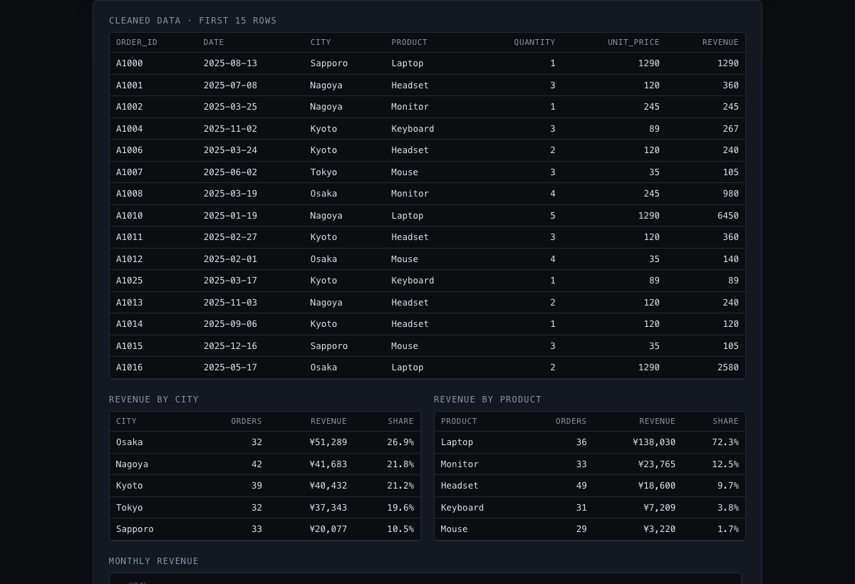 The data cleaner showing cleaned tables and a monthly revenue bar chart
